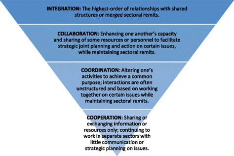 Understanding the role of intersectoral convergence in the delivery of.